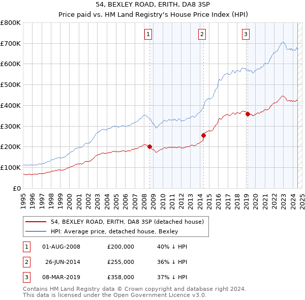 54, BEXLEY ROAD, ERITH, DA8 3SP: Price paid vs HM Land Registry's House Price Index