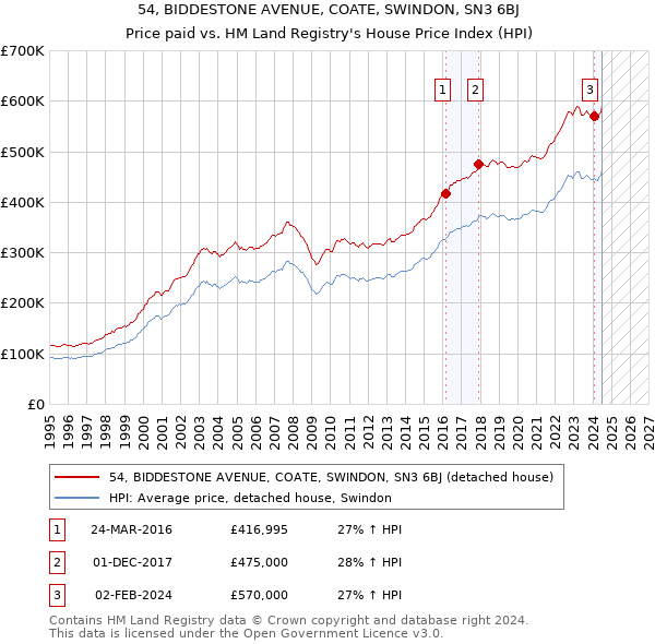 54, BIDDESTONE AVENUE, COATE, SWINDON, SN3 6BJ: Price paid vs HM Land Registry's House Price Index