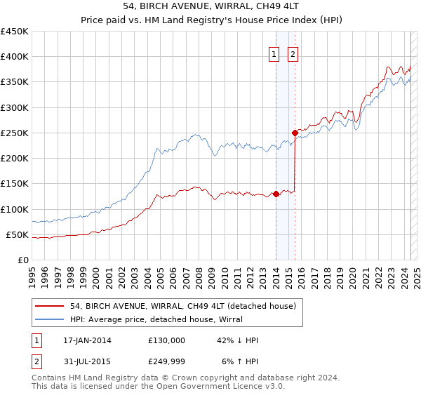 54, BIRCH AVENUE, WIRRAL, CH49 4LT: Price paid vs HM Land Registry's House Price Index