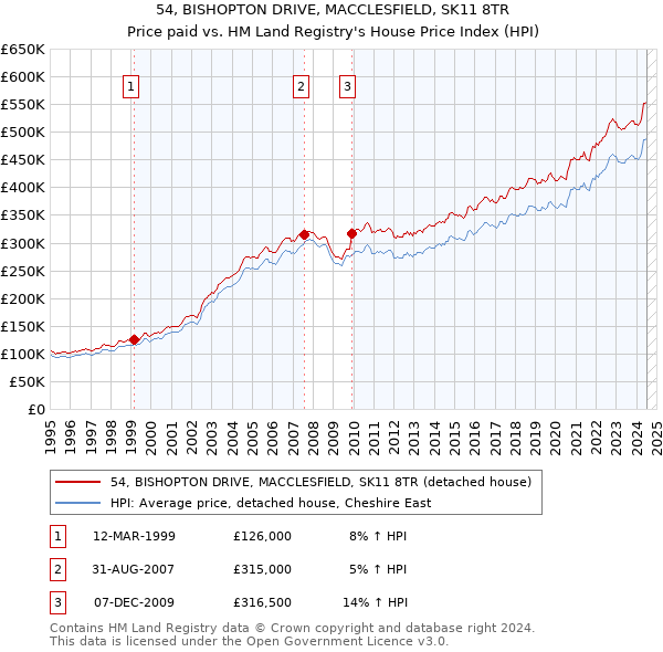 54, BISHOPTON DRIVE, MACCLESFIELD, SK11 8TR: Price paid vs HM Land Registry's House Price Index