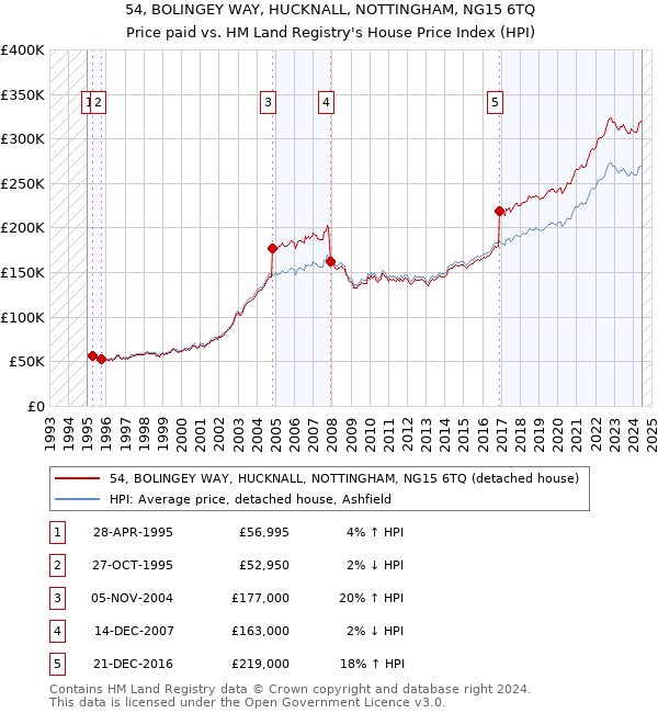 54, BOLINGEY WAY, HUCKNALL, NOTTINGHAM, NG15 6TQ: Price paid vs HM Land Registry's House Price Index