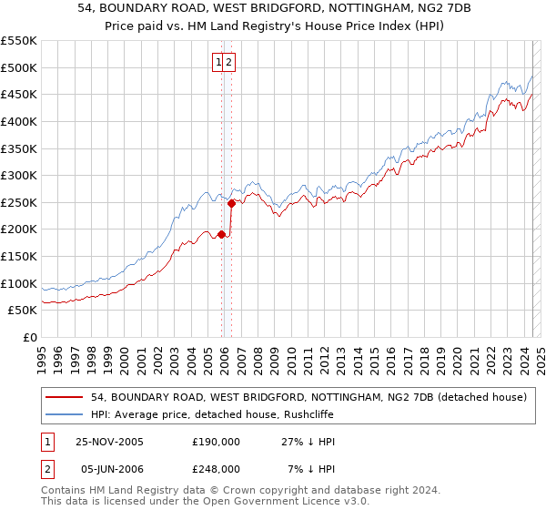 54, BOUNDARY ROAD, WEST BRIDGFORD, NOTTINGHAM, NG2 7DB: Price paid vs HM Land Registry's House Price Index