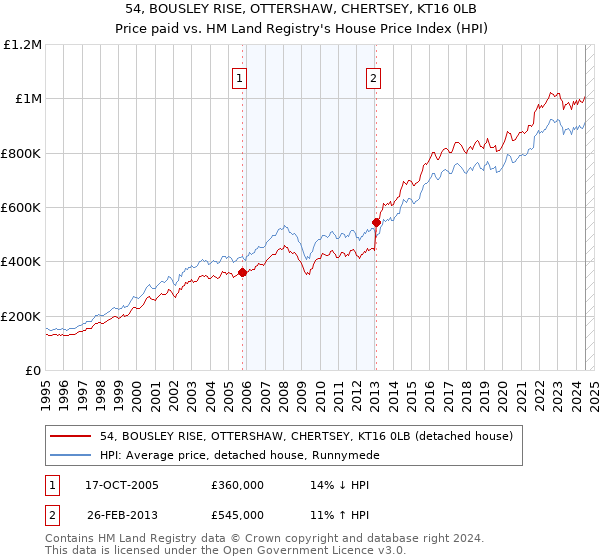 54, BOUSLEY RISE, OTTERSHAW, CHERTSEY, KT16 0LB: Price paid vs HM Land Registry's House Price Index