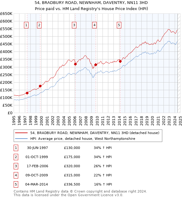 54, BRADBURY ROAD, NEWNHAM, DAVENTRY, NN11 3HD: Price paid vs HM Land Registry's House Price Index