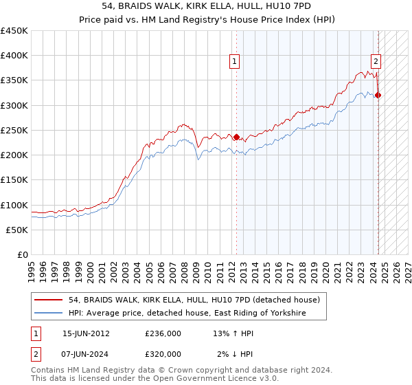 54, BRAIDS WALK, KIRK ELLA, HULL, HU10 7PD: Price paid vs HM Land Registry's House Price Index