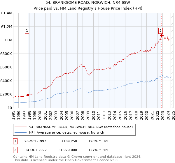 54, BRANKSOME ROAD, NORWICH, NR4 6SW: Price paid vs HM Land Registry's House Price Index