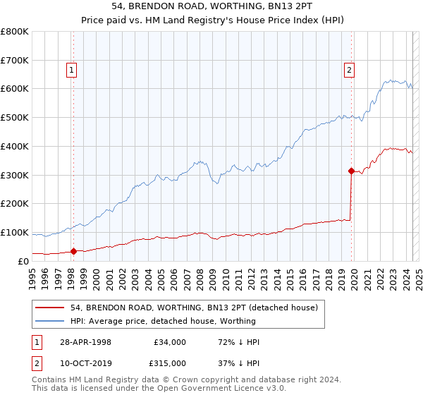 54, BRENDON ROAD, WORTHING, BN13 2PT: Price paid vs HM Land Registry's House Price Index