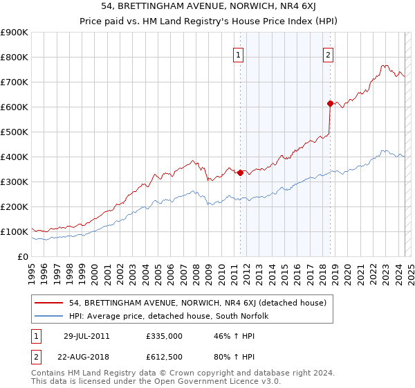 54, BRETTINGHAM AVENUE, NORWICH, NR4 6XJ: Price paid vs HM Land Registry's House Price Index