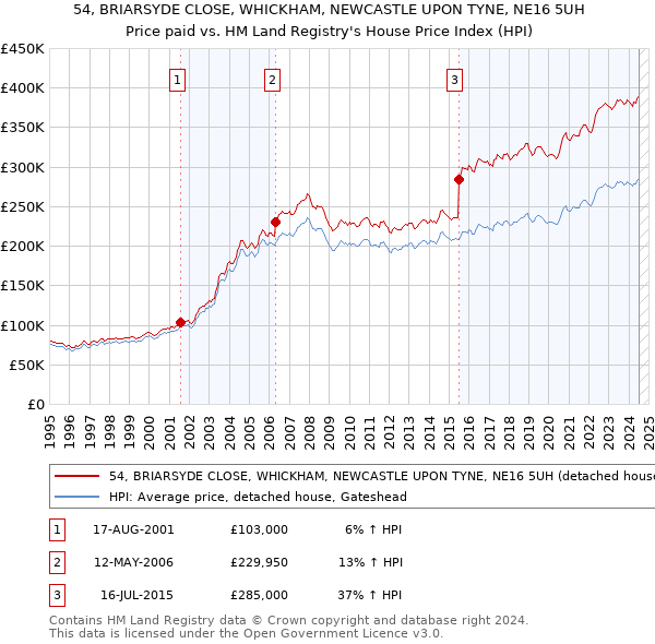 54, BRIARSYDE CLOSE, WHICKHAM, NEWCASTLE UPON TYNE, NE16 5UH: Price paid vs HM Land Registry's House Price Index