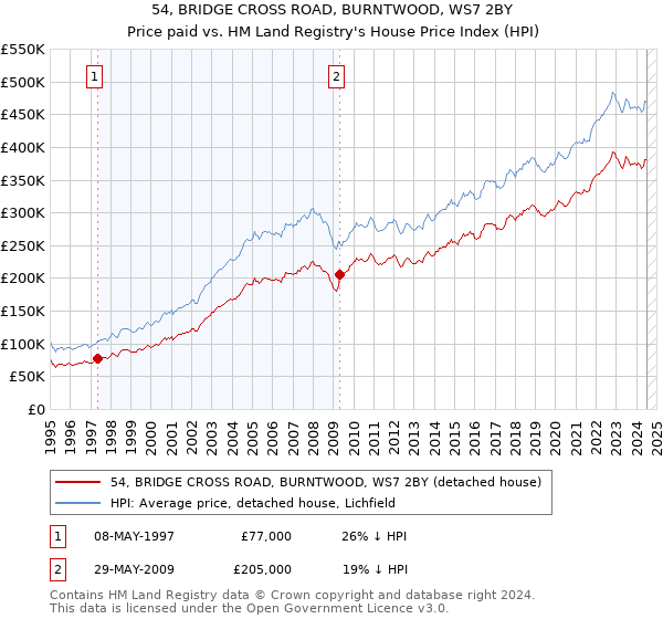 54, BRIDGE CROSS ROAD, BURNTWOOD, WS7 2BY: Price paid vs HM Land Registry's House Price Index