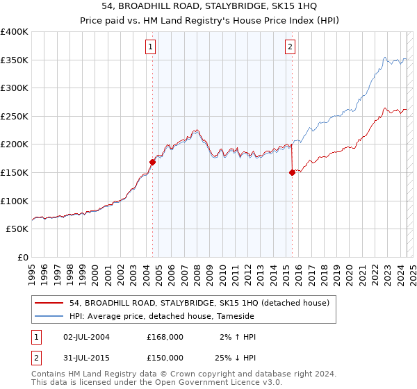 54, BROADHILL ROAD, STALYBRIDGE, SK15 1HQ: Price paid vs HM Land Registry's House Price Index