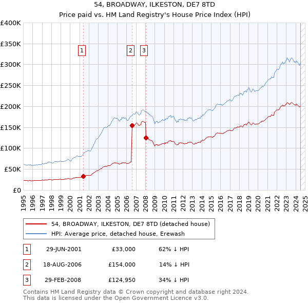 54, BROADWAY, ILKESTON, DE7 8TD: Price paid vs HM Land Registry's House Price Index