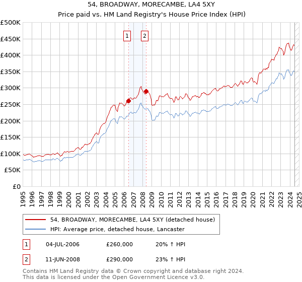 54, BROADWAY, MORECAMBE, LA4 5XY: Price paid vs HM Land Registry's House Price Index