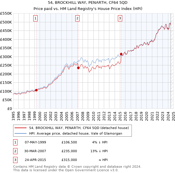 54, BROCKHILL WAY, PENARTH, CF64 5QD: Price paid vs HM Land Registry's House Price Index