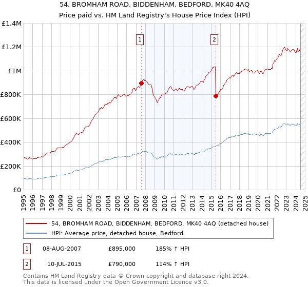 54, BROMHAM ROAD, BIDDENHAM, BEDFORD, MK40 4AQ: Price paid vs HM Land Registry's House Price Index