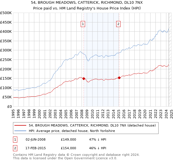 54, BROUGH MEADOWS, CATTERICK, RICHMOND, DL10 7NX: Price paid vs HM Land Registry's House Price Index