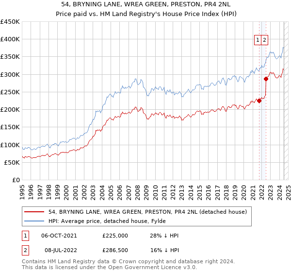 54, BRYNING LANE, WREA GREEN, PRESTON, PR4 2NL: Price paid vs HM Land Registry's House Price Index