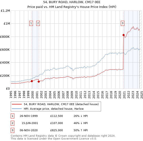 54, BURY ROAD, HARLOW, CM17 0EE: Price paid vs HM Land Registry's House Price Index