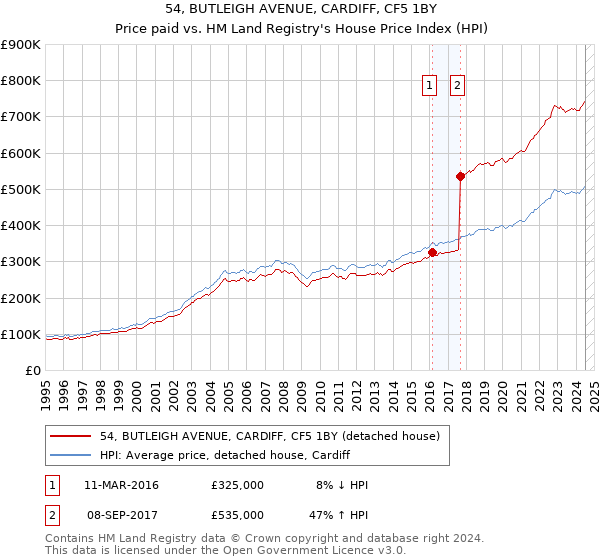 54, BUTLEIGH AVENUE, CARDIFF, CF5 1BY: Price paid vs HM Land Registry's House Price Index