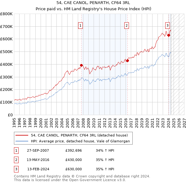 54, CAE CANOL, PENARTH, CF64 3RL: Price paid vs HM Land Registry's House Price Index