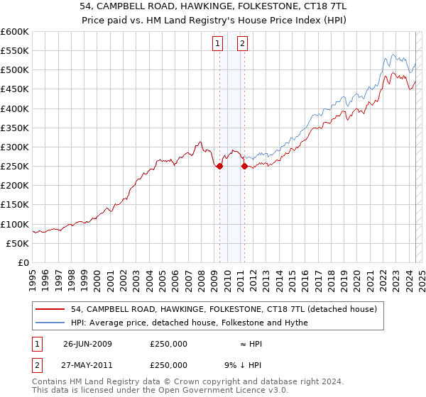 54, CAMPBELL ROAD, HAWKINGE, FOLKESTONE, CT18 7TL: Price paid vs HM Land Registry's House Price Index