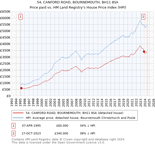 54, CANFORD ROAD, BOURNEMOUTH, BH11 8SA: Price paid vs HM Land Registry's House Price Index