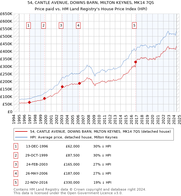 54, CANTLE AVENUE, DOWNS BARN, MILTON KEYNES, MK14 7QS: Price paid vs HM Land Registry's House Price Index