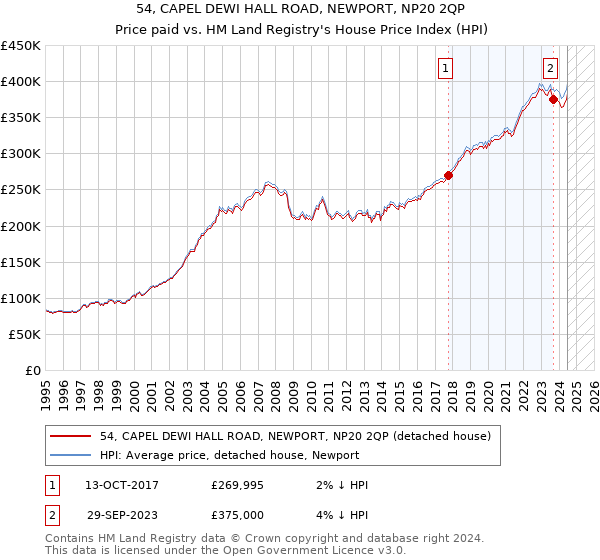 54, CAPEL DEWI HALL ROAD, NEWPORT, NP20 2QP: Price paid vs HM Land Registry's House Price Index