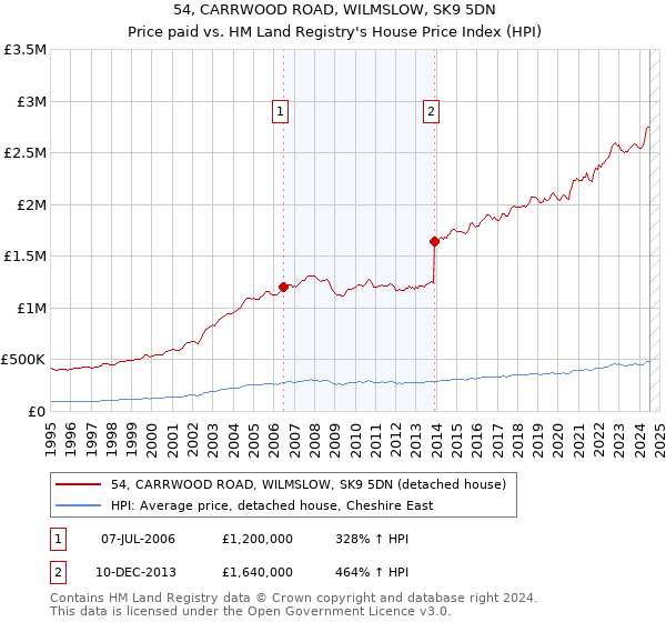 54, CARRWOOD ROAD, WILMSLOW, SK9 5DN: Price paid vs HM Land Registry's House Price Index