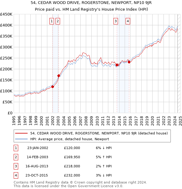 54, CEDAR WOOD DRIVE, ROGERSTONE, NEWPORT, NP10 9JR: Price paid vs HM Land Registry's House Price Index