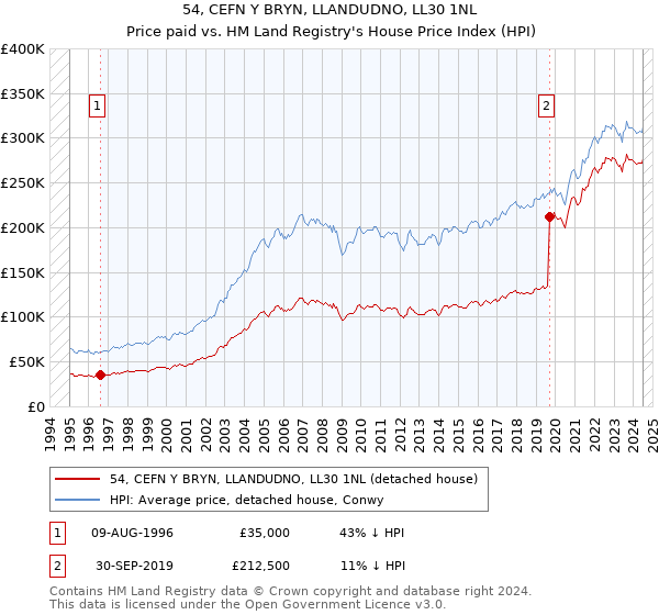 54, CEFN Y BRYN, LLANDUDNO, LL30 1NL: Price paid vs HM Land Registry's House Price Index