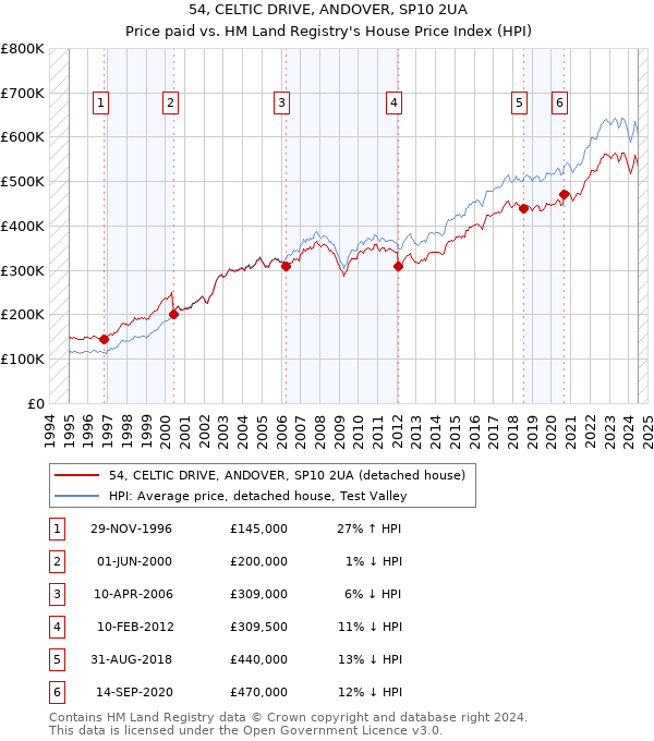 54, CELTIC DRIVE, ANDOVER, SP10 2UA: Price paid vs HM Land Registry's House Price Index