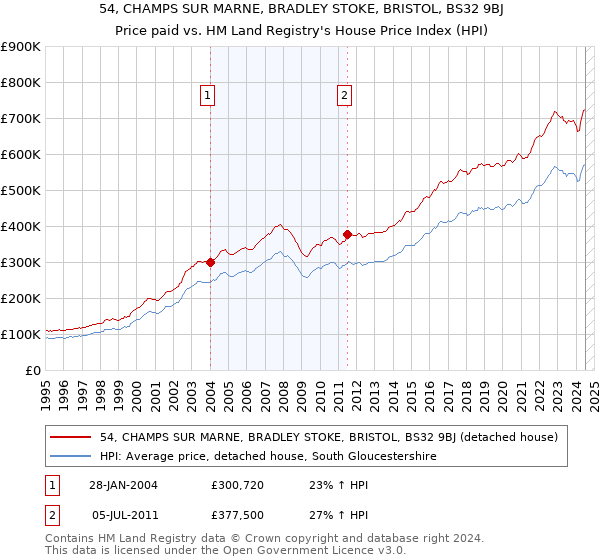 54, CHAMPS SUR MARNE, BRADLEY STOKE, BRISTOL, BS32 9BJ: Price paid vs HM Land Registry's House Price Index