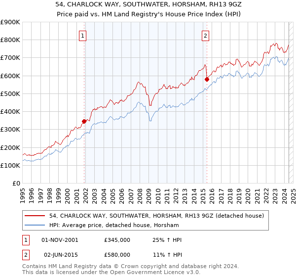 54, CHARLOCK WAY, SOUTHWATER, HORSHAM, RH13 9GZ: Price paid vs HM Land Registry's House Price Index