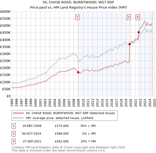 54, CHASE ROAD, BURNTWOOD, WS7 0DP: Price paid vs HM Land Registry's House Price Index