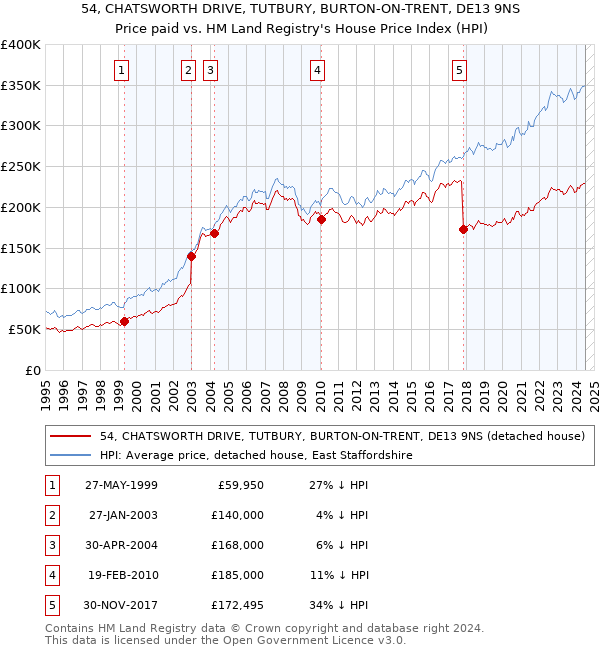 54, CHATSWORTH DRIVE, TUTBURY, BURTON-ON-TRENT, DE13 9NS: Price paid vs HM Land Registry's House Price Index