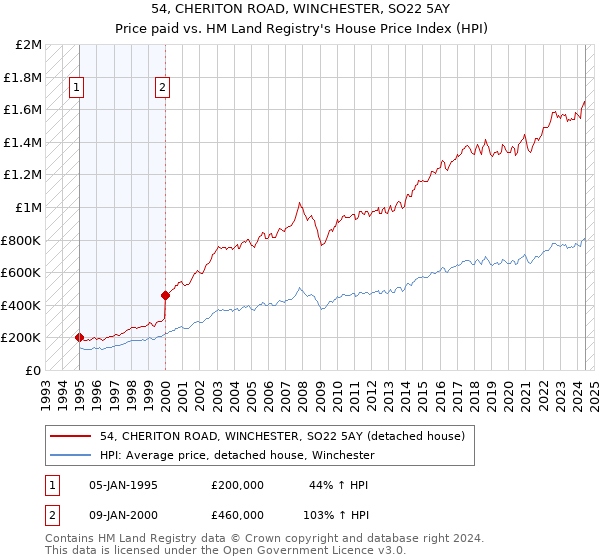 54, CHERITON ROAD, WINCHESTER, SO22 5AY: Price paid vs HM Land Registry's House Price Index