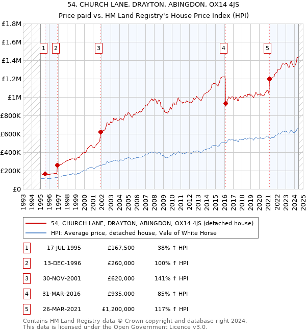 54, CHURCH LANE, DRAYTON, ABINGDON, OX14 4JS: Price paid vs HM Land Registry's House Price Index