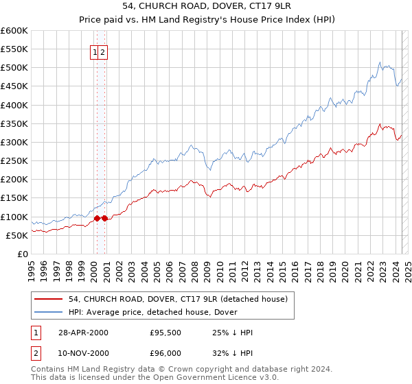 54, CHURCH ROAD, DOVER, CT17 9LR: Price paid vs HM Land Registry's House Price Index