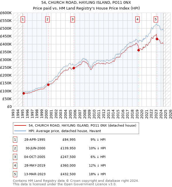 54, CHURCH ROAD, HAYLING ISLAND, PO11 0NX: Price paid vs HM Land Registry's House Price Index