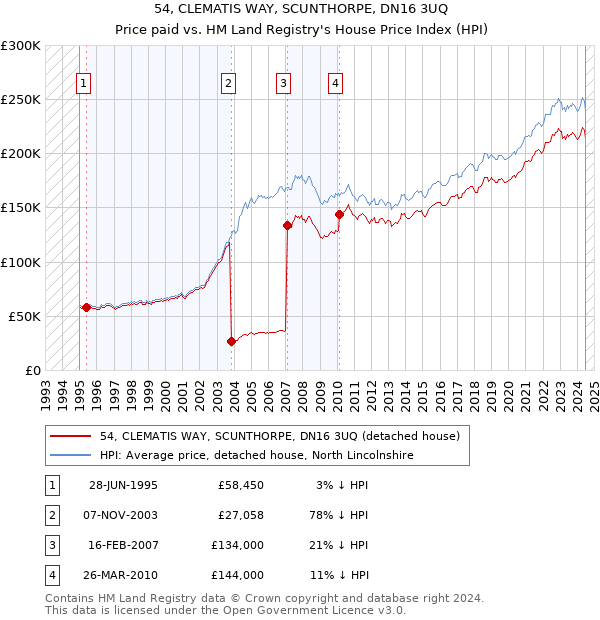 54, CLEMATIS WAY, SCUNTHORPE, DN16 3UQ: Price paid vs HM Land Registry's House Price Index