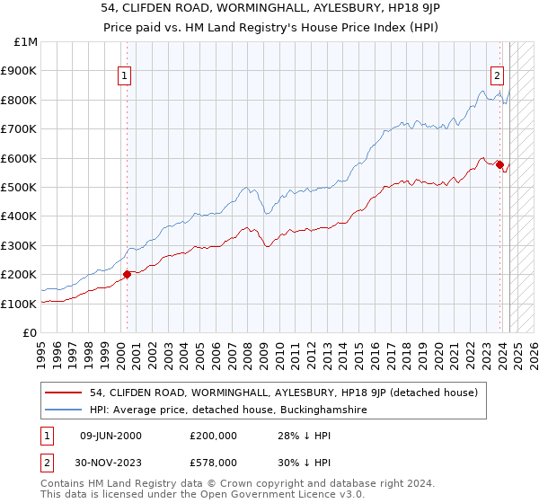 54, CLIFDEN ROAD, WORMINGHALL, AYLESBURY, HP18 9JP: Price paid vs HM Land Registry's House Price Index