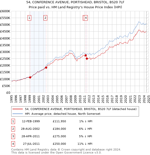 54, CONFERENCE AVENUE, PORTISHEAD, BRISTOL, BS20 7LF: Price paid vs HM Land Registry's House Price Index