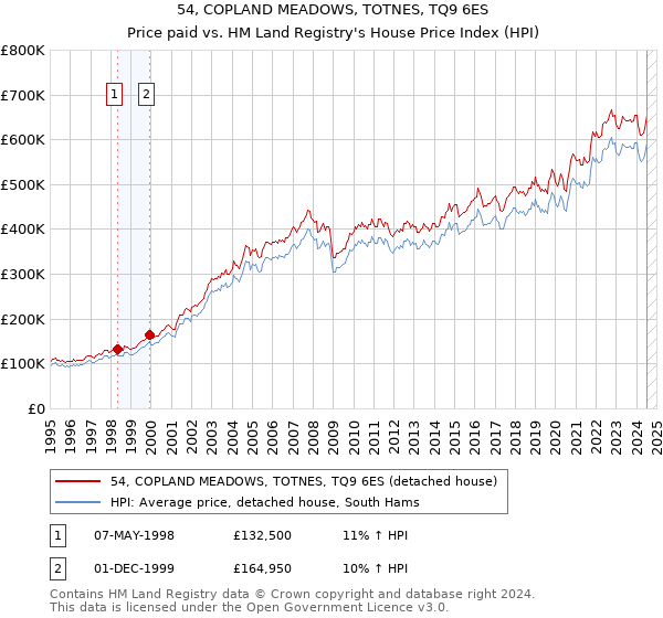 54, COPLAND MEADOWS, TOTNES, TQ9 6ES: Price paid vs HM Land Registry's House Price Index