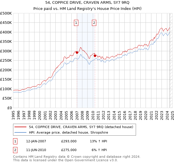 54, COPPICE DRIVE, CRAVEN ARMS, SY7 9RQ: Price paid vs HM Land Registry's House Price Index