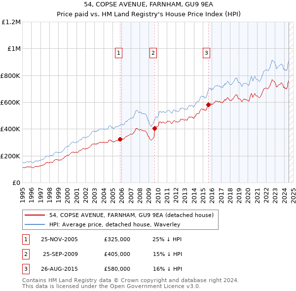 54, COPSE AVENUE, FARNHAM, GU9 9EA: Price paid vs HM Land Registry's House Price Index