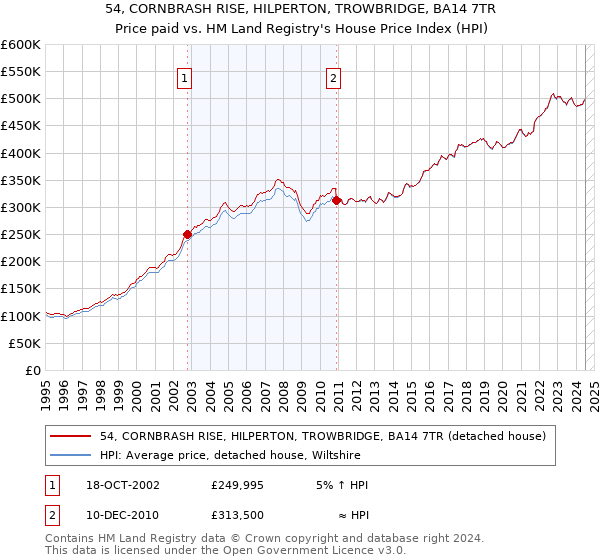 54, CORNBRASH RISE, HILPERTON, TROWBRIDGE, BA14 7TR: Price paid vs HM Land Registry's House Price Index