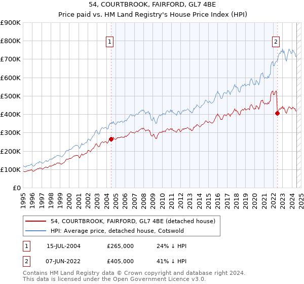 54, COURTBROOK, FAIRFORD, GL7 4BE: Price paid vs HM Land Registry's House Price Index