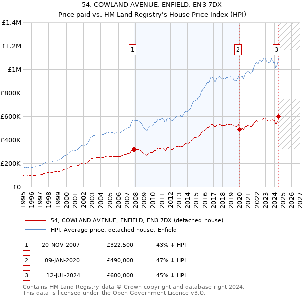 54, COWLAND AVENUE, ENFIELD, EN3 7DX: Price paid vs HM Land Registry's House Price Index