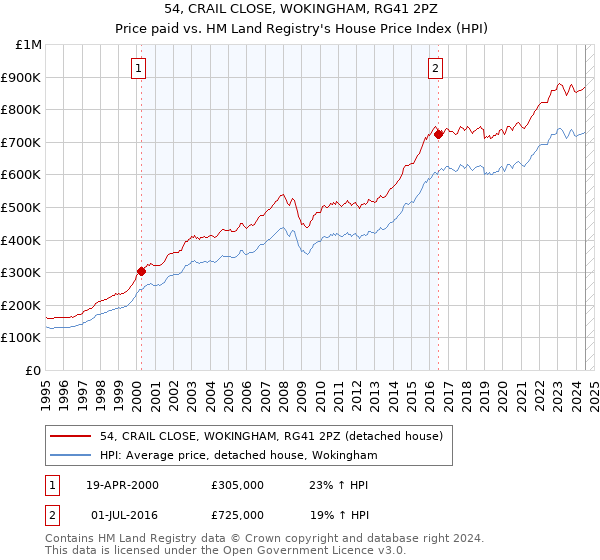 54, CRAIL CLOSE, WOKINGHAM, RG41 2PZ: Price paid vs HM Land Registry's House Price Index